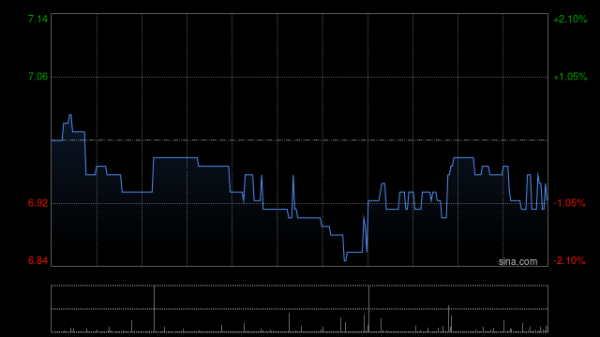 美兰空港获M&G Investment Funds (1)增持58.7万股 每股作价8.6833港元