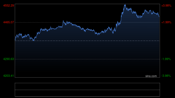 高通胀预期升温 国际黄金探底回升