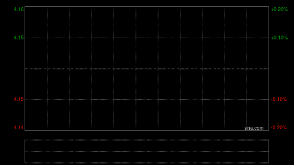 锅圈早盘涨逾8% 2025年实现核心经营利润同比增长48.2%