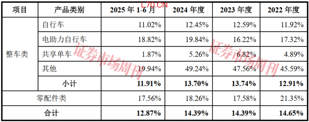 骑进A股！自行车代工龙头富士达，七成收入来自海外