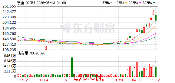 高通公司首席执行官：新的人工智能芯片业务将于2027年取得实质性进展