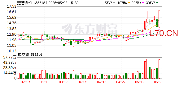 慧智微-U龙虎榜：营业部净买入8067.58万元