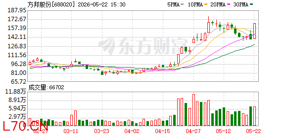 方邦股份涨停 机构龙虎榜净卖出2982.50万元