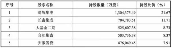 神操作，又砸出一个长鑫科技，合肥的作业为什么抄不了？