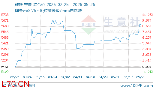 05月26日硅铁5631.43元/吨 10天上涨3.09%