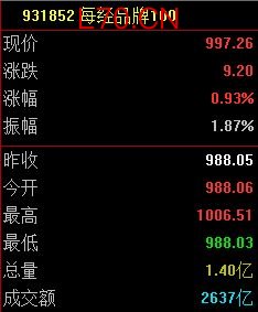 每经品牌100指数保持震荡，成分股联想集团周涨超50%