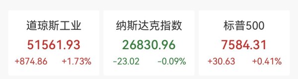 道指怒涨近九百点创新高！半导体股跳水 博通重挫13% 美光跌近8%，国际油价回落