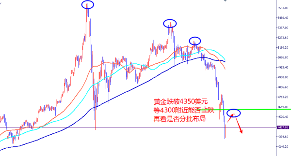 王导：黄金破位 4500，中期转空